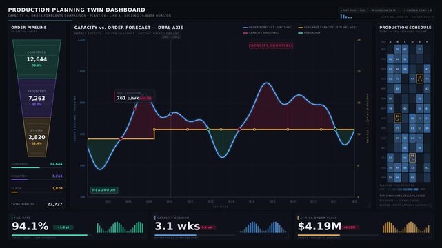 A cinematic animation showcasing a dual-axis dashboard comparing production capacity and order forecasts, highlighting critical metrics with engaging visual effects in 4K resolution.