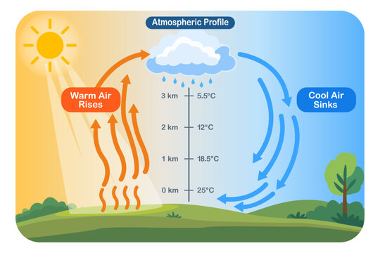 Atmospheric profile infographic, air convection cycle diagram, warm air rising, cool air sinking, and temperature changes from zero to three kilometers, thermal warm and cold air circulation, vector