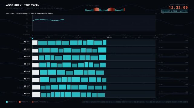 An advanced assembly line twin dashboard forecasting bottlenecks during product changes showcases operational efficiency and predictive analytics in a modern industrial setting.