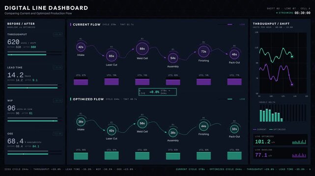 A digital dashboard visually comparing current and optimized production flow, highlighting process efficiency using vibrant colors and animated metrics in a dark theme.