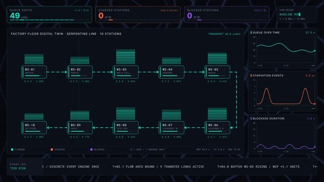 Dynamic Factory Flow Twin Dashboard visualizing queues, starvation, and blocked stations with animated KPI metrics and real-time data updates in a dark premium interface.