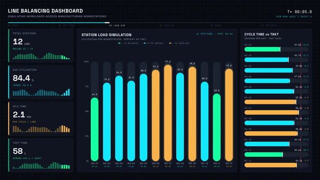 A dynamic line balancing dashboard visualizes workloads across manufacturing workstations with animated KPIs, swimlane diagrams, and cycle time comparisons in a sleek dark interface.