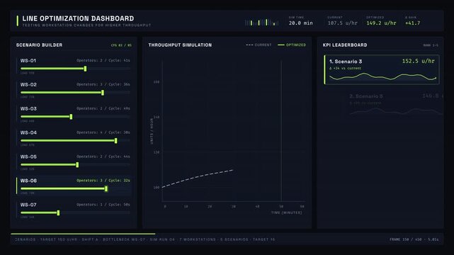 The Line Optimization Dashboard showcases a testing workstation with animated KPI leaderboard and throughput simulation graph for improved production efficiency.
