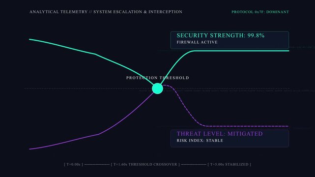 Cybersecurity Threat Mitigation Line Graph Dashboard HUD Animation with Data Telemetry and Network Protection
