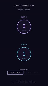 Educational infographic animation explaining quantum entanglement and qubit pair results in binary.