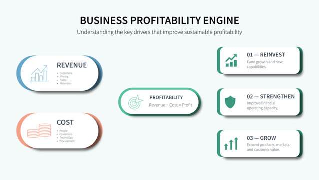 Infographic diagram showing a business profitability engine model with key drivers like revenue and cost to achieve sustainable growth and reinvestment