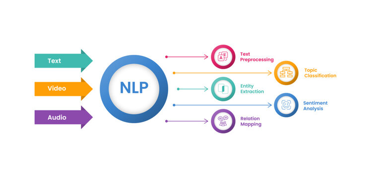 nlp infographic template with text video audio input output diagram, flat style