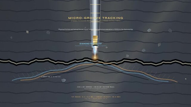 Educational animation of a phono cartridge stylus tracking a vinyl record micro-groove, illustrating mechanical wave transmission, electromagnetic induction, and acoustic-electric transduction