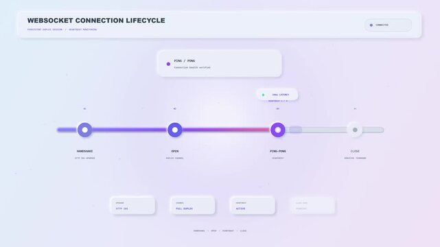 Modern user interface design showing websocket connection lifecycle with timeline and status indicators.