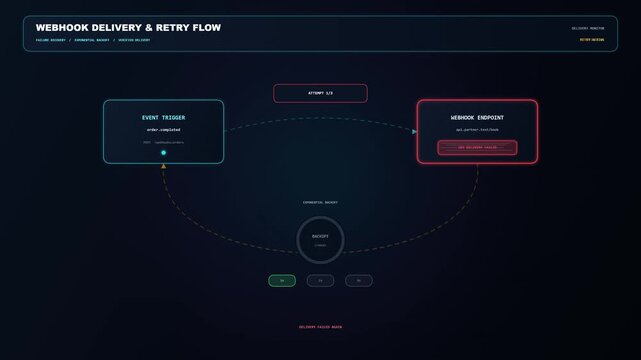 A digital user interface dashboard showing a web hook delivery and retry flow diagram.