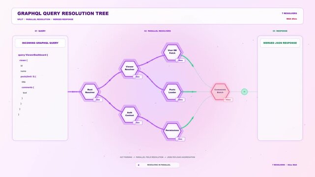 Graphql Query Resolution Tree Interface Dashboard Screen Design.
