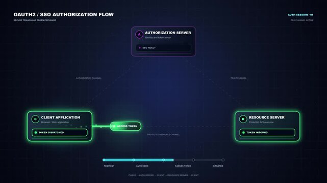 Diagram illustrating the OAuth2 authorization code grant flow for secure web application authentication and data access.