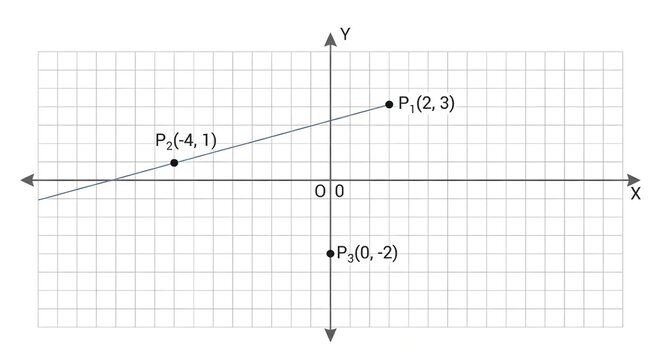 
Coordinate Plane With Points P1(2,3) P2(-4,1) P3(0,-2) And Line Through P1 P2 On Grid
