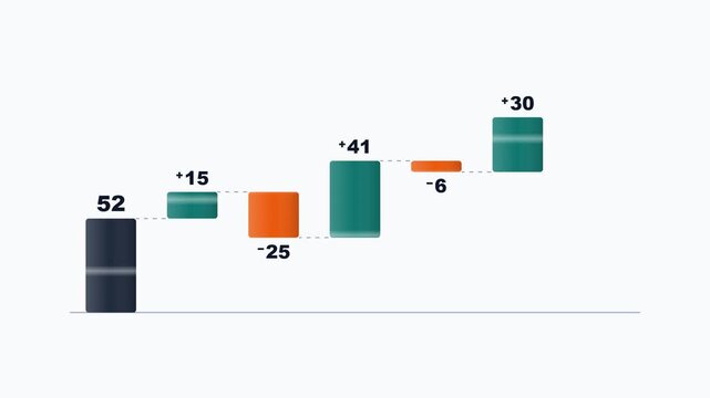 Corporate profit bridge graph with orange decline columns on white