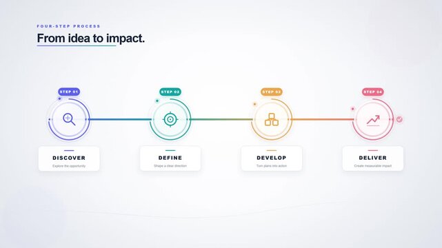 Animated Four-Step Process from Discover to Deliver