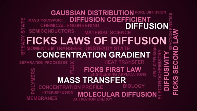 Ficks Laws Of Diffusion Word Cloud