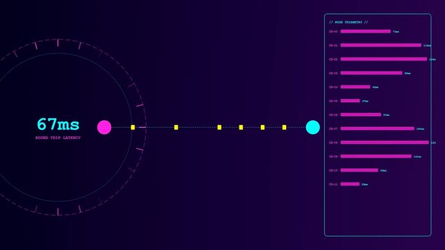 Dynamic latency visualization displayed on a digital interface showing network connection speeds fluctuating through circular radial meters with various bar charts in a dark purple environment