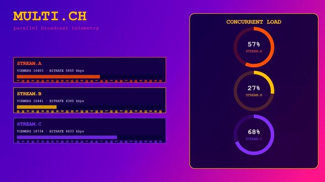 Digital displays showing dynamic livestream telemetry data with shifting graphical rings and bar charts in a continuous stream of flickering purple blue and orange light