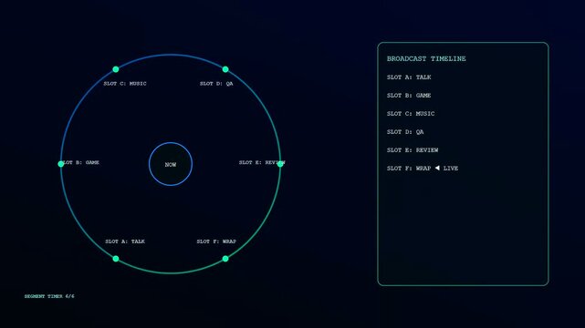 Digital displays showing complex livestream telemetry data as a circular progress tracker with moving nodes and text lists for broadcast scheduling and production flow management