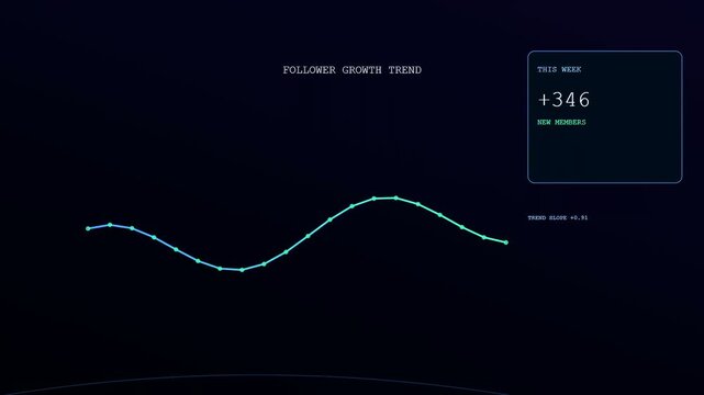 Digital displays showing a fluctuating livestream telemetry dashboard with glowing neon line graphs that shift dynamically across three separate panels while tracking rising community member metrics