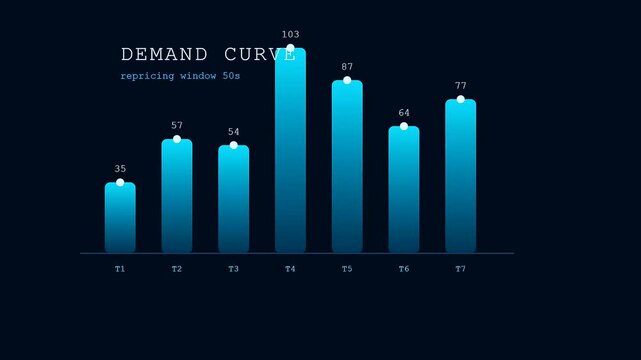 A sequence showing dynamic pricing analytics presented through multiple blue bar charts displaying shifting data trends set against a dark screen for financial market insights