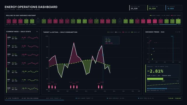 Explore an Energy Operations Dashboard showcasing daily usage targets and variance trends with dynamic charts and vibrant color-coded heatmaps for effective monitoring.