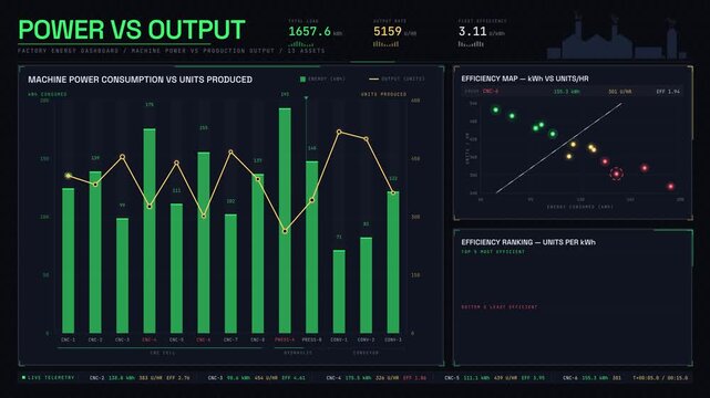 Dynamic factory energy dashboard visualizing machine power consumption against production output with animated charts and real-time efficiency metrics in dark mode.