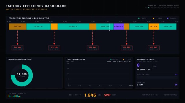 Visualizing factory efficiency with an animated dashboard showing wasted energy during idle periods, highlighting production, maintenance, and recovery potential with vibrant colors.