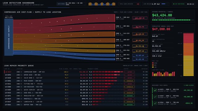 Visualize leak detection in a dark-themed dashboard prioritizing compressed air losses by estimated cost with animated flow diagrams and detailed tables.