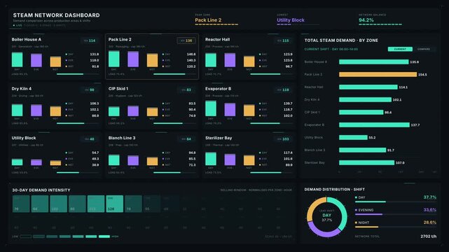Explore a dark-mode 4K steam network dashboard displaying demand comparisons across production areas and shifts with animated charts and visual data insights.
