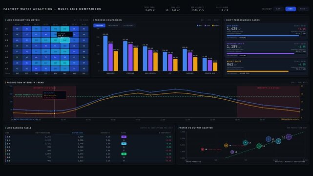 Experience a dark-mode factory water analytics dashboard showcasing comparative usage across processes, lines, and shifts with interactive visualizations and key performance metrics.