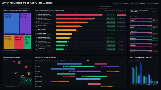 Explore a strategic dark-mode industrial utility dashboard highlighting high-consumption processes ranked for water reduction opportunities with detailed metrics and visuals.