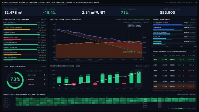 Explore a sophisticated dark-mode manufacturing water dashboard showcasing conservation targets, savings, and production intensity metrics for effective sustainability management.