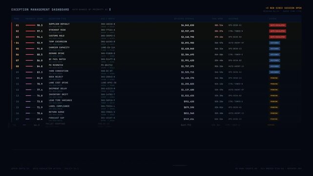 A high-urgency exception management dashboard displays ranked urgent supply chain problems with an AI priority score and detailed exception information in a scrolling table format.