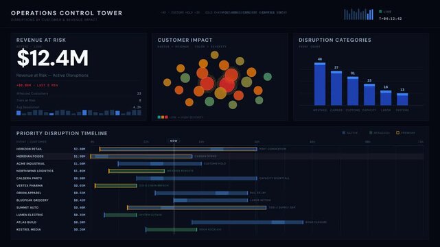 Dynamic Operations Control Tower visualizing disruptions by customer impact and revenue risk, featuring Gantt chart timelines and interactive bubble charts in a professional layout.