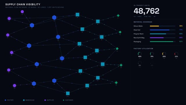 Explore a detailed Supply Chain Visibility Dashboard showcasing materials across factories and warehouses with animated network nodes and dynamic data displays in vibrant colors.
