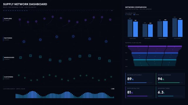 Visualize the dynamic supply network dashboard showcasing factories, warehouses, suppliers, and customer demand with animated nodes and a comparison panel.