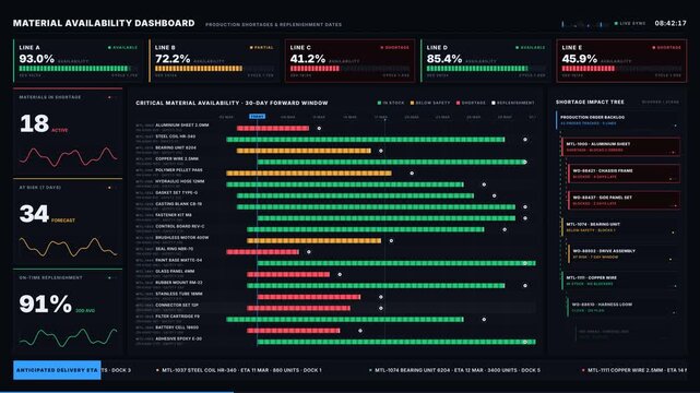 A dark industrial-grade material availability dashboard displaying production shortages and replenishment dates with dynamic visual elements and a professional layout.