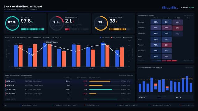 A premium 4K stock availability dashboard showcasing service levels, backorders, and coverage with animated KPI rings and a combination chart in midnight blue and coral hues.