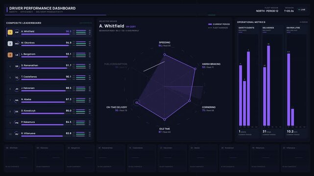 Dynamic driver performance dashboard showcasing safety, efficiency, and delivery productivity metrics with animated leaderboards and radar charts in a competitive analytics style.