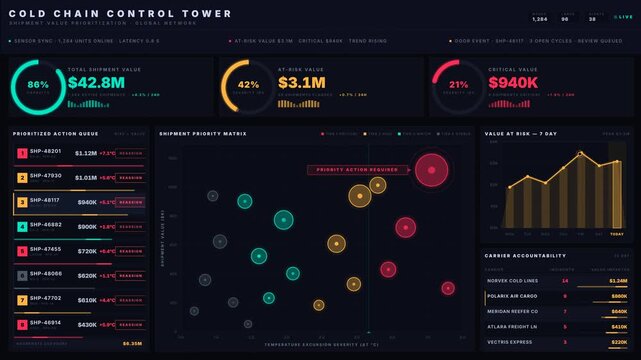A sophisticated cold chain control tower dashboard showcasing shipment value prioritization with animated KPI rings and a dynamic bubble chart for effective decision-making.