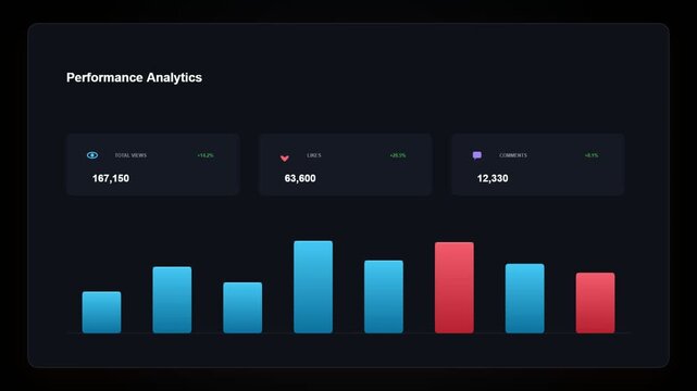 Social media performance analytics dashboard animation with rising bar chart and engagement metrics on dark background