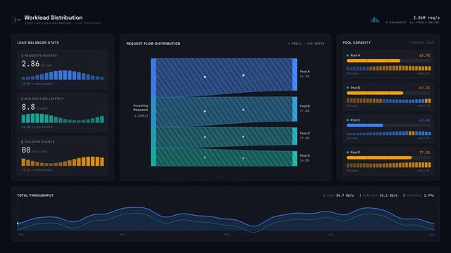 Digital dashboard showing artificial intelligence workload distribution on a computer screen