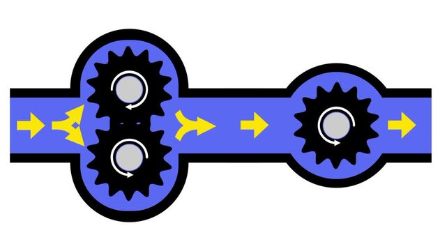 A blue pipe with a twin gear pump on the left and a single gear pump on the right joined in series with yellow arrows showing liquid flow direction