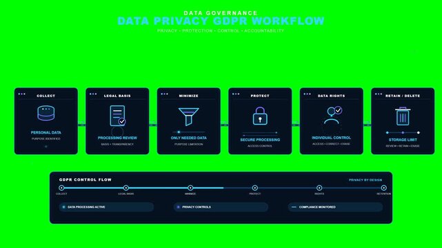 Data governance gdpr workflow process showing sequential privacy protection steps in an animated digital motion graphic video for corporate systems