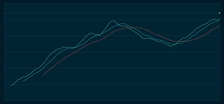 Financial charts with moving average lines showing stock market trends, trading analysis graphs, and cryptocurrency price fluctuations on dark digital interface