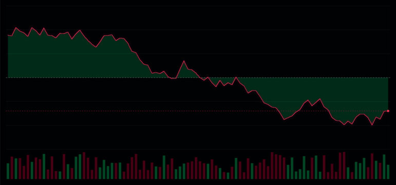 Financial stock market chart with red line graph and green filled area showing downward trend and volatility with volume bars below on dark background