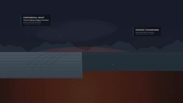 Educational animation of tectonic plate collision showing oceanic lithosphere subducting under continental crust, causing thrust faulting, nappe formation, mountain building, and flux melting