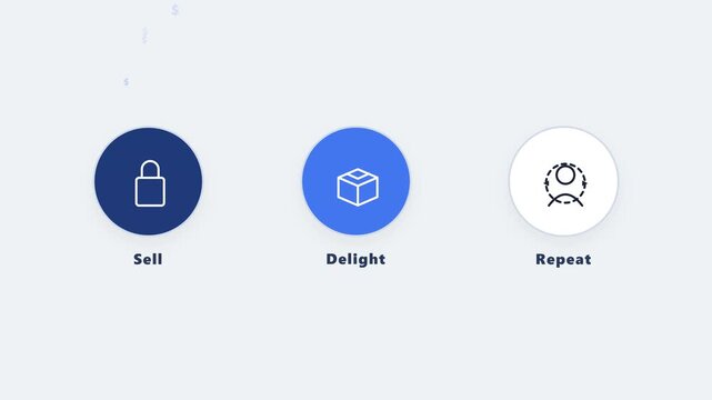 Clean, corporate motion graphics showing the Sell, Delight, Repeat e-commerce cycle with smooth morphing shapes, floating particles, and deterministic time-based animations.