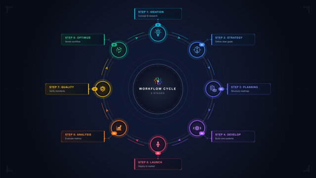A colorful eight-stage workflow cycle diagram on a dark background
